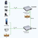 4K 100M HdTV Extender with Loop By CAT5E Cat 6 6e Cat6 RJ45 Transmitter Receiver hd 1080p Laptop PC To TV Monitor - Image 3